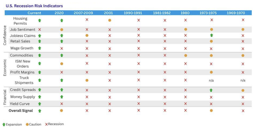 US Recession Risk