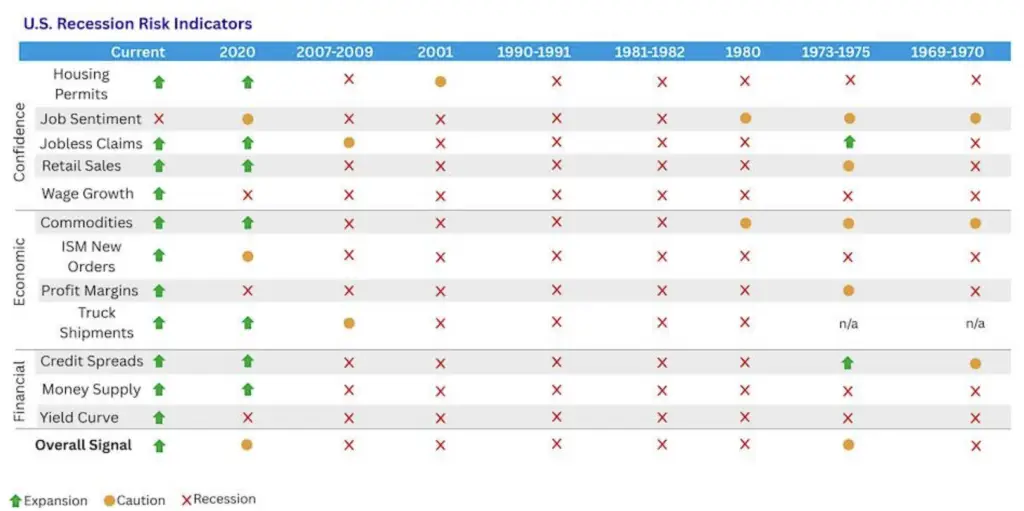 US Recession Risk