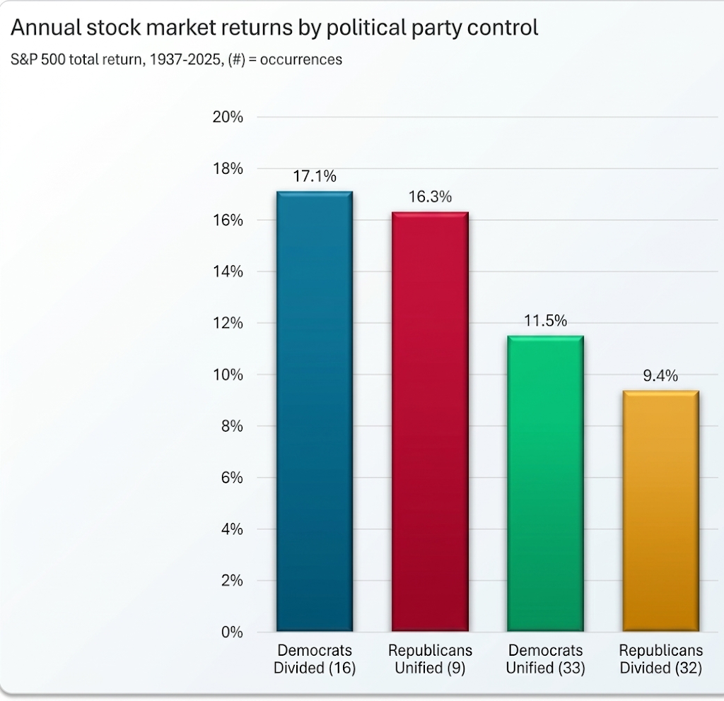 Annual S&P 500 returns by political party control, 1937 to 2025
