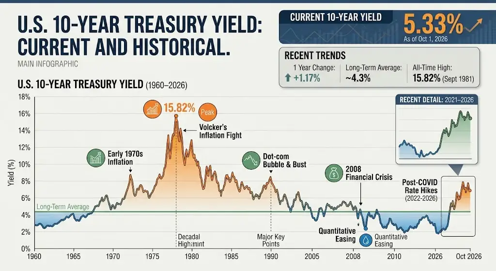 U.S. 10-year Treasury yield, current and historical, 1960 to 2026